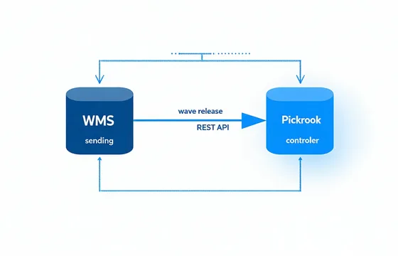 WMS wave release transmitted via API to Pickrook pick cell controller — system architecture diagram