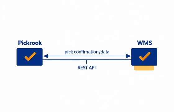 Pick confirmation being written back to WMS via API — confirmation data flow diagram